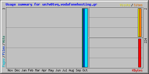Usage summary for un7w0tvq.vodafonehosting.gr